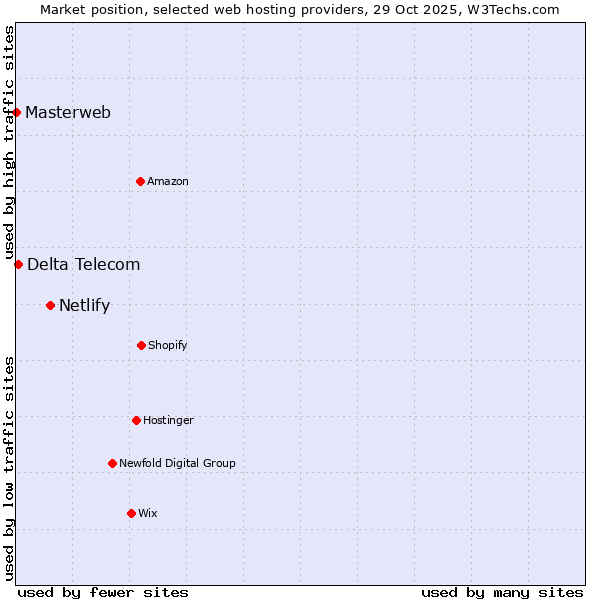 Market position of Netlify vs. Delta Telecom vs. Masterweb