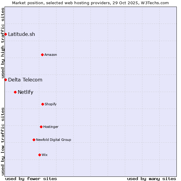 Market position of Netlify vs. Latitude.sh vs. Delta Telecom