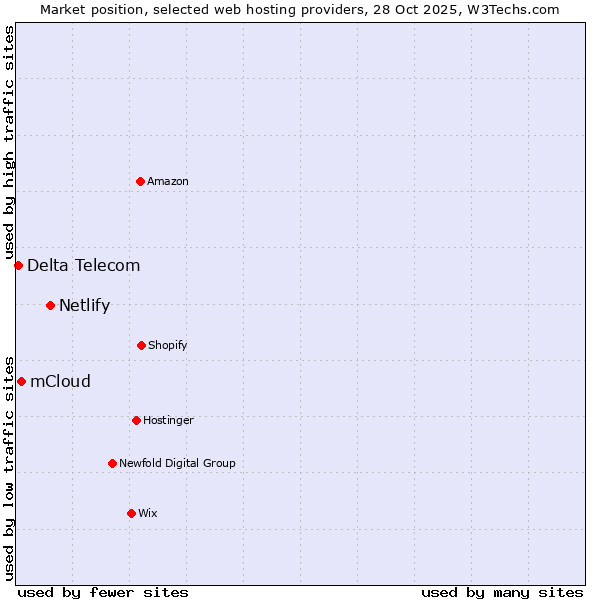 Market position of Netlify vs. mCloud vs. Delta Telecom