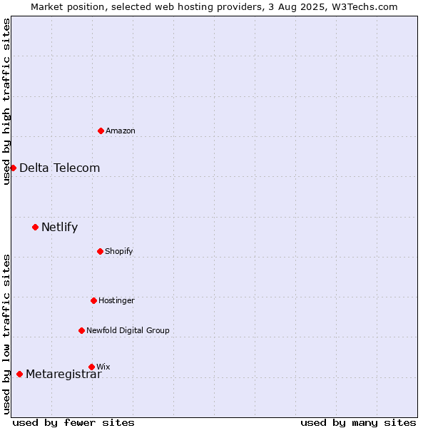 Market position of Netlify vs. Metaregistrar vs. Delta Telecom