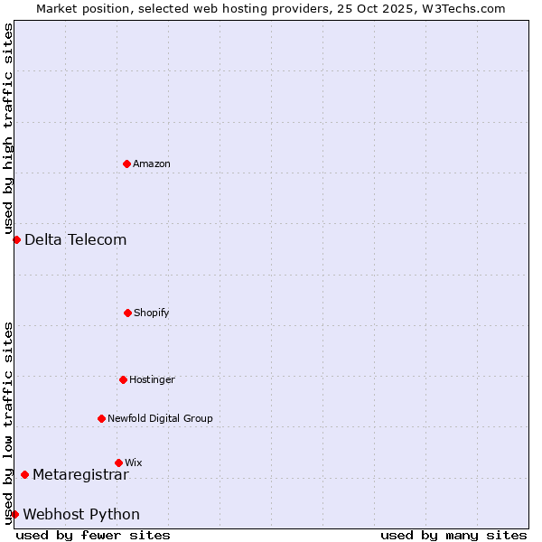 Market position of Metaregistrar vs. Delta Telecom vs. Webhost Python