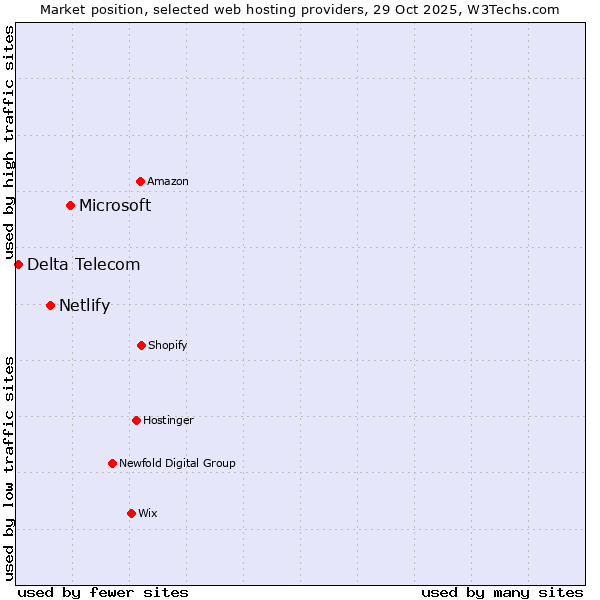 Market position of Microsoft vs. Netlify vs. Delta Telecom