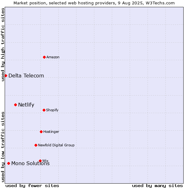 Market position of Netlify vs. Mono Solutions vs. Delta Telecom