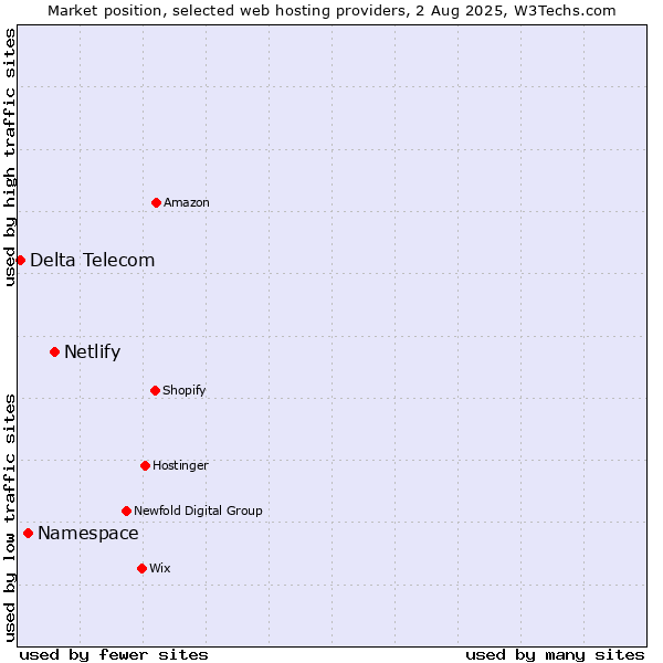 Market position of Netlify vs. Namespace vs. Delta Telecom