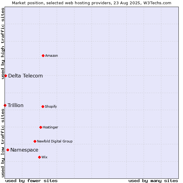 Market position of Namespace vs. Delta Telecom vs. Trillion
