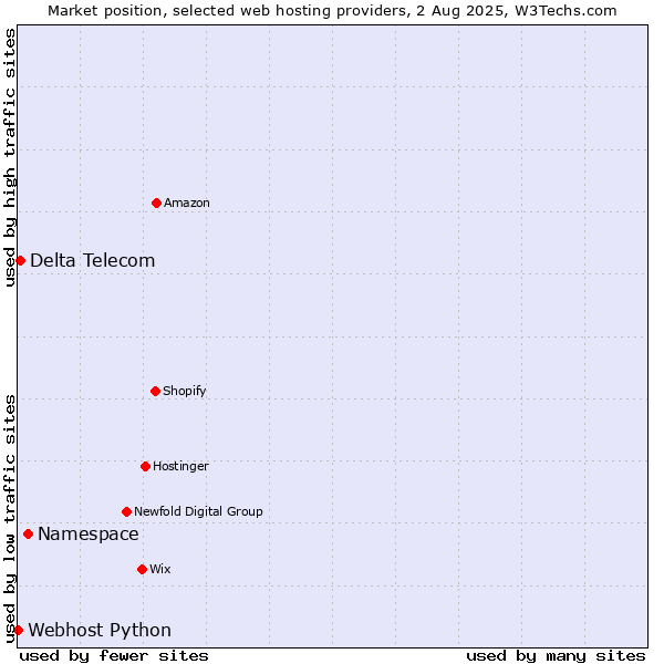 Market position of Namespace vs. Delta Telecom vs. Webhost Python