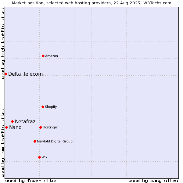 Market position of Netafraz vs. Nano vs. Delta Telecom