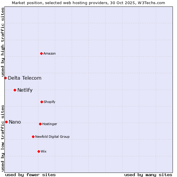 Market position of Netlify vs. Nano vs. Delta Telecom