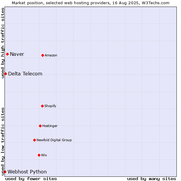 Market position of Naver vs. Delta Telecom vs. Webhost Python