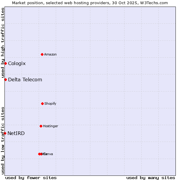 Market position of Delta Telecom vs. Cologix vs. NetIRD