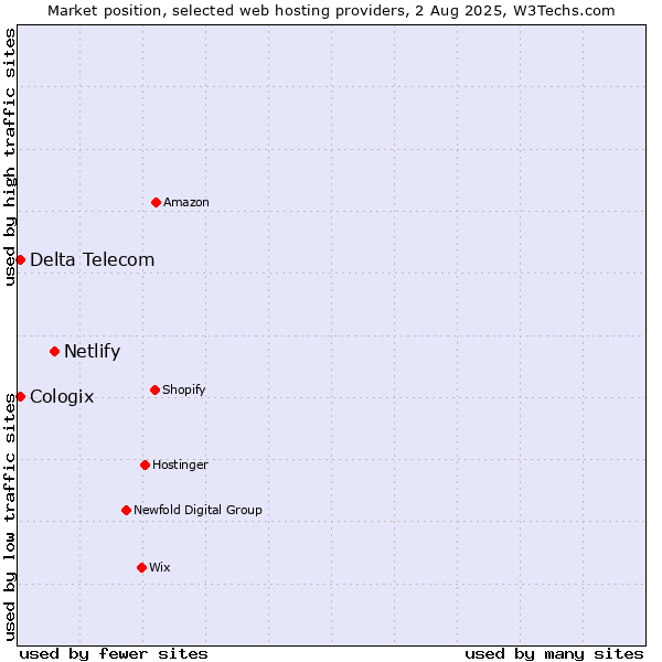Market position of Netlify vs. Delta Telecom vs. Cologix
