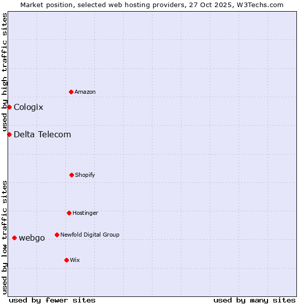 Market position of webgo vs. Delta Telecom vs. Cologix