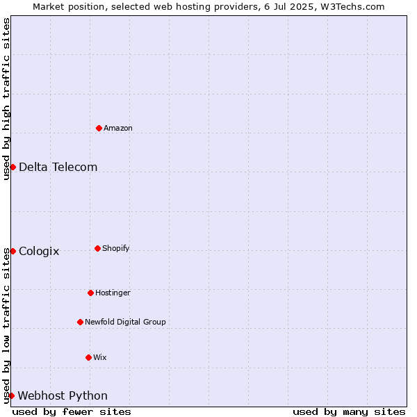 Market position of Delta Telecom vs. Cologix vs. Webhost Python