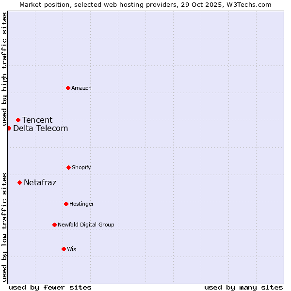 Market position of Netafraz vs. Tencent vs. Delta Telecom