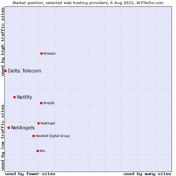 Market position of Netlify vs. NetAngels vs. Delta Telecom