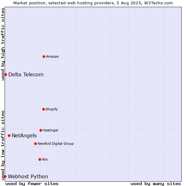 Market position of NetAngels vs. Delta Telecom vs. Webhost Python