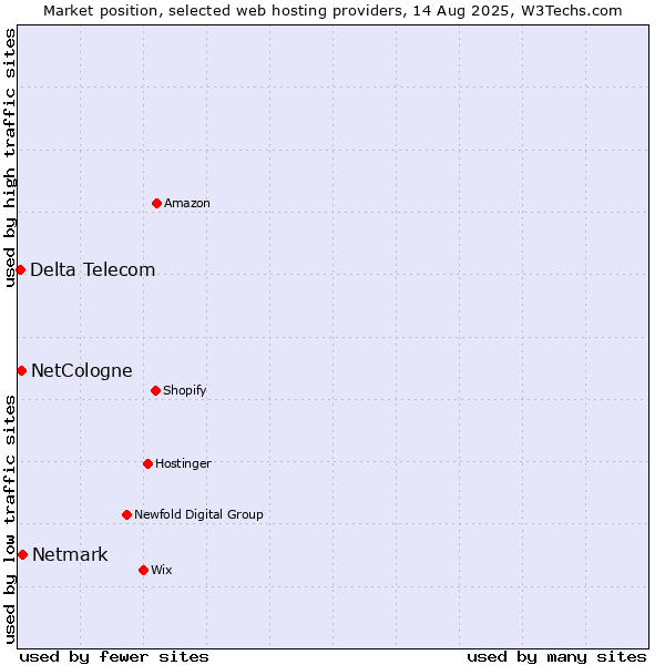 Market position of Netmark vs. NetCologne vs. Delta Telecom