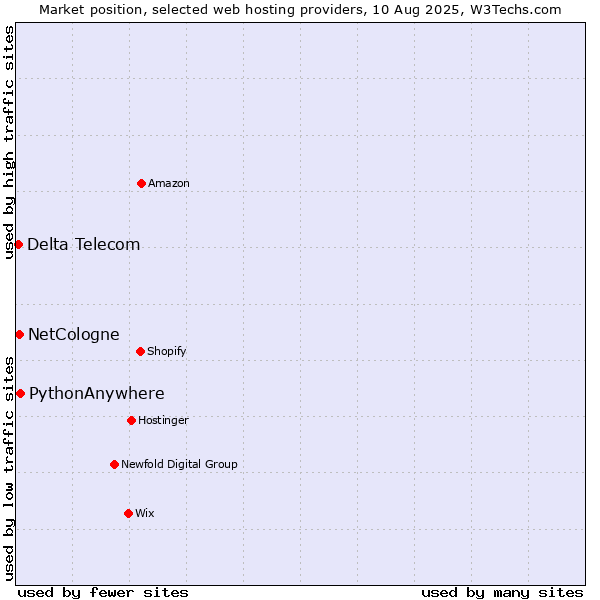 Market position of PythonAnywhere vs. NetCologne vs. Delta Telecom