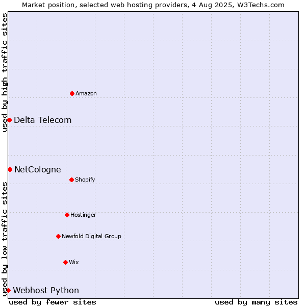 Market position of NetCologne vs. Delta Telecom vs. Webhost Python