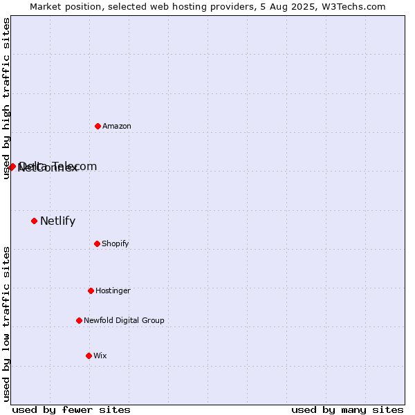 Market position of Netlify vs. Delta Telecom vs. NetConnex