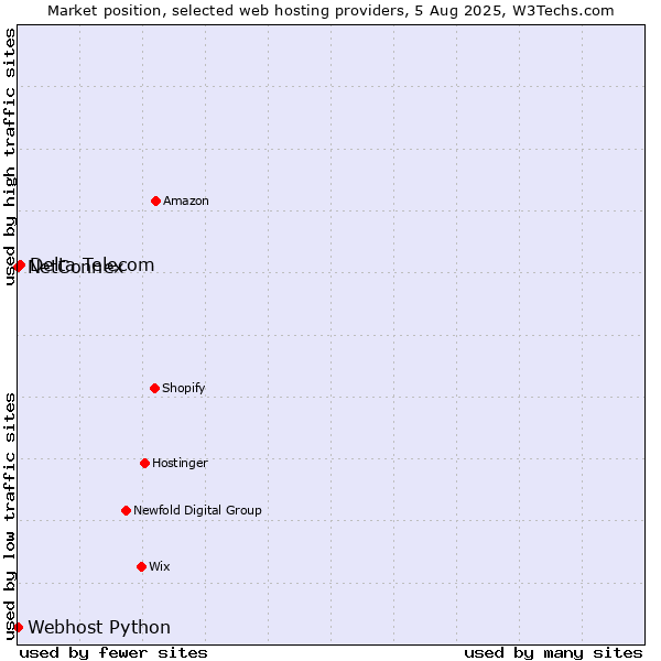 Market position of Delta Telecom vs. NetConnex vs. Webhost Python