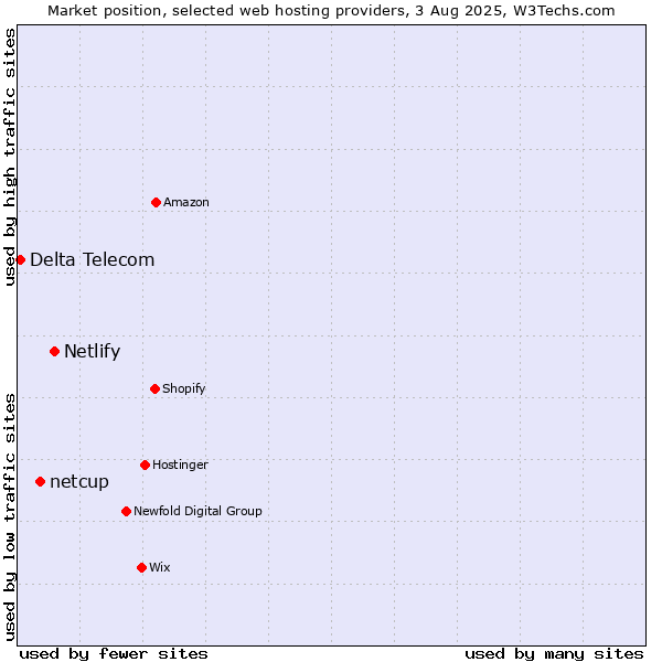 Market position of Netlify vs. netcup vs. Delta Telecom