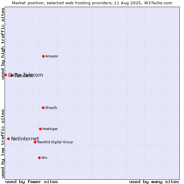 Market position of Tencent vs. Netinternet vs. Delta Telecom
