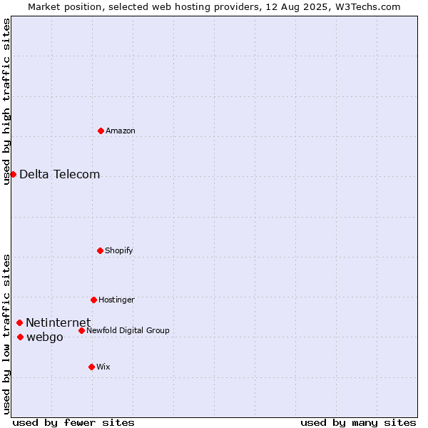 Market position of webgo vs. Netinternet vs. Delta Telecom