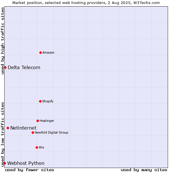 Market position of Netinternet vs. Delta Telecom vs. Webhost Python