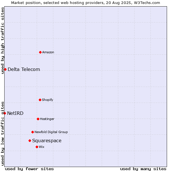Market position of Squarespace vs. Delta Telecom vs. NetIRD