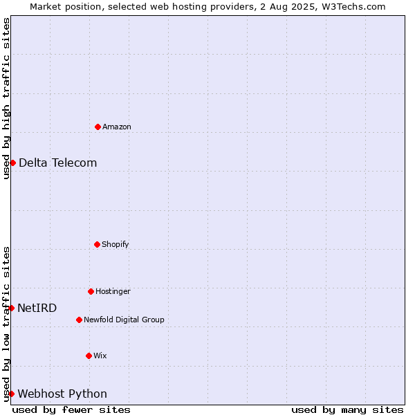 Market position of Delta Telecom vs. Webhost Python vs. NetIRD