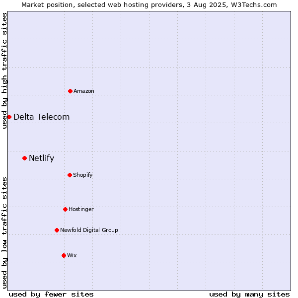 Market position of Netlify vs. Delta Telecom