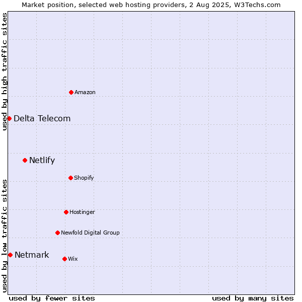Market position of Netlify vs. Netmark vs. Delta Telecom