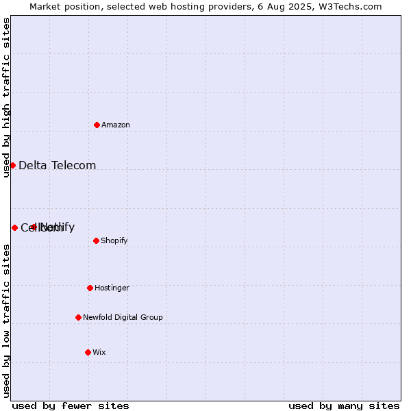 Market position of Netlify vs. Cellcom vs. Delta Telecom