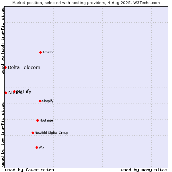 Market position of Netlify vs. Node4 vs. Delta Telecom