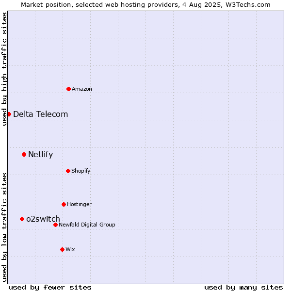 Market position of Netlify vs. o2switch vs. Delta Telecom