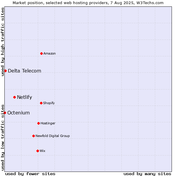 Market position of Netlify vs. Delta Telecom vs. Octenium