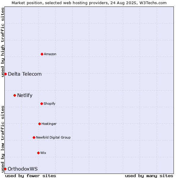 Market position of Netlify vs. Delta Telecom vs. OrthodoxWS