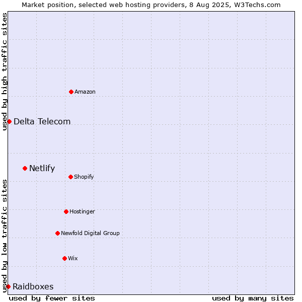 Market position of Netlify vs. Delta Telecom vs. Raidboxes