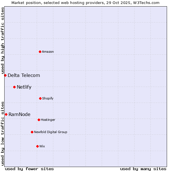 Market position of Netlify vs. RamNode vs. Delta Telecom