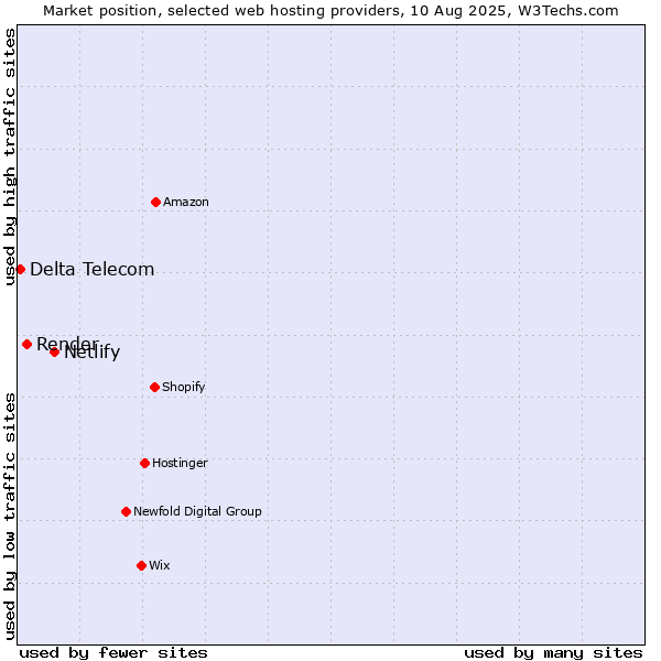 Market position of Netlify vs. Render vs. Delta Telecom