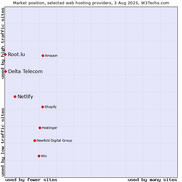 Market position of Netlify vs. Delta Telecom vs. Root.lu