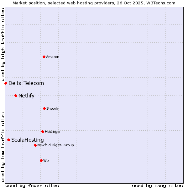Market position of Netlify vs. ScalaHosting vs. Delta Telecom