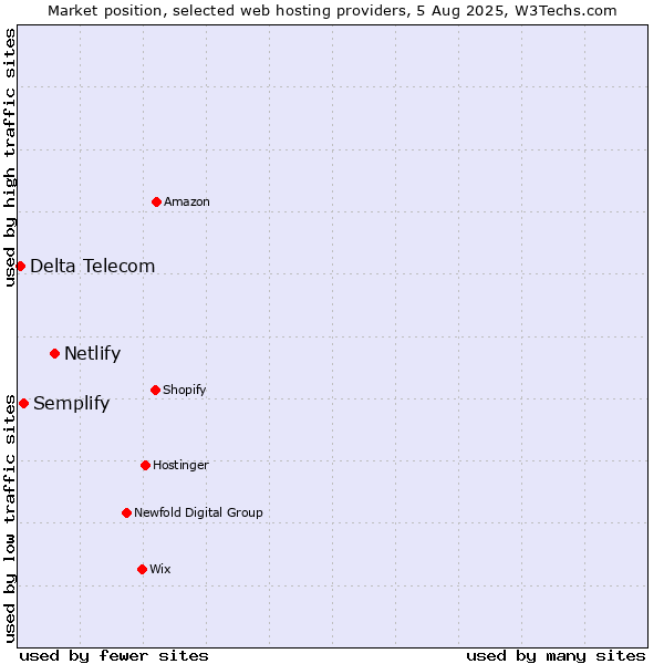 Market position of Netlify vs. Semplify vs. Delta Telecom