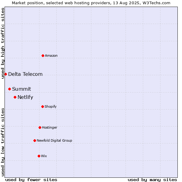 Market position of Netlify vs. Summit vs. Delta Telecom