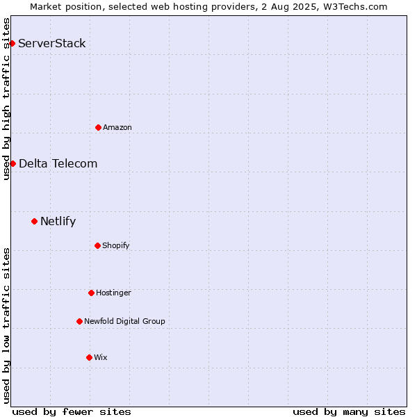 Market position of Netlify vs. Delta Telecom vs. ServerStack