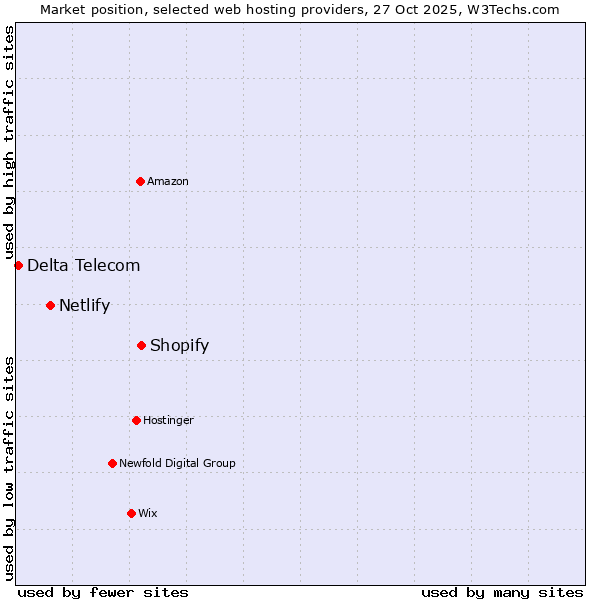 Market position of Shopify vs. Netlify vs. Delta Telecom