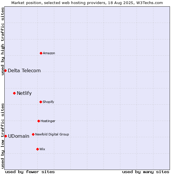 Market position of Netlify vs. UDomain vs. Delta Telecom