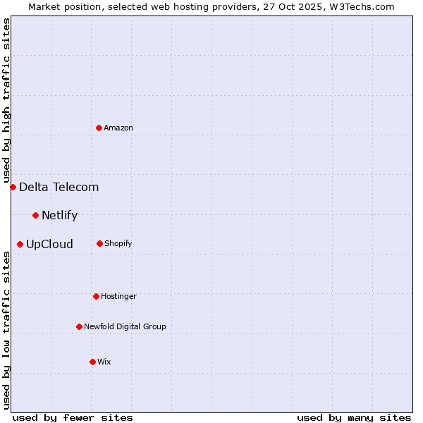 Market position of Netlify vs. UpCloud vs. Delta Telecom