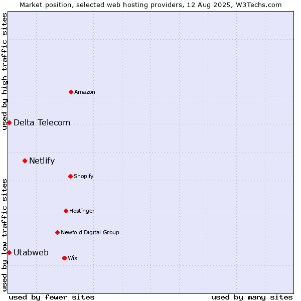 Market position of Netlify vs. Delta Telecom vs. Utabweb